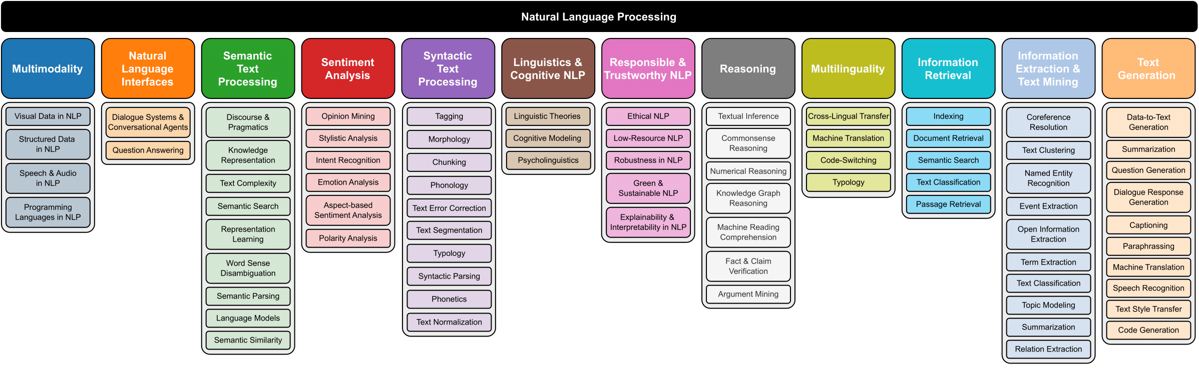 NLP-Taxonomy.png